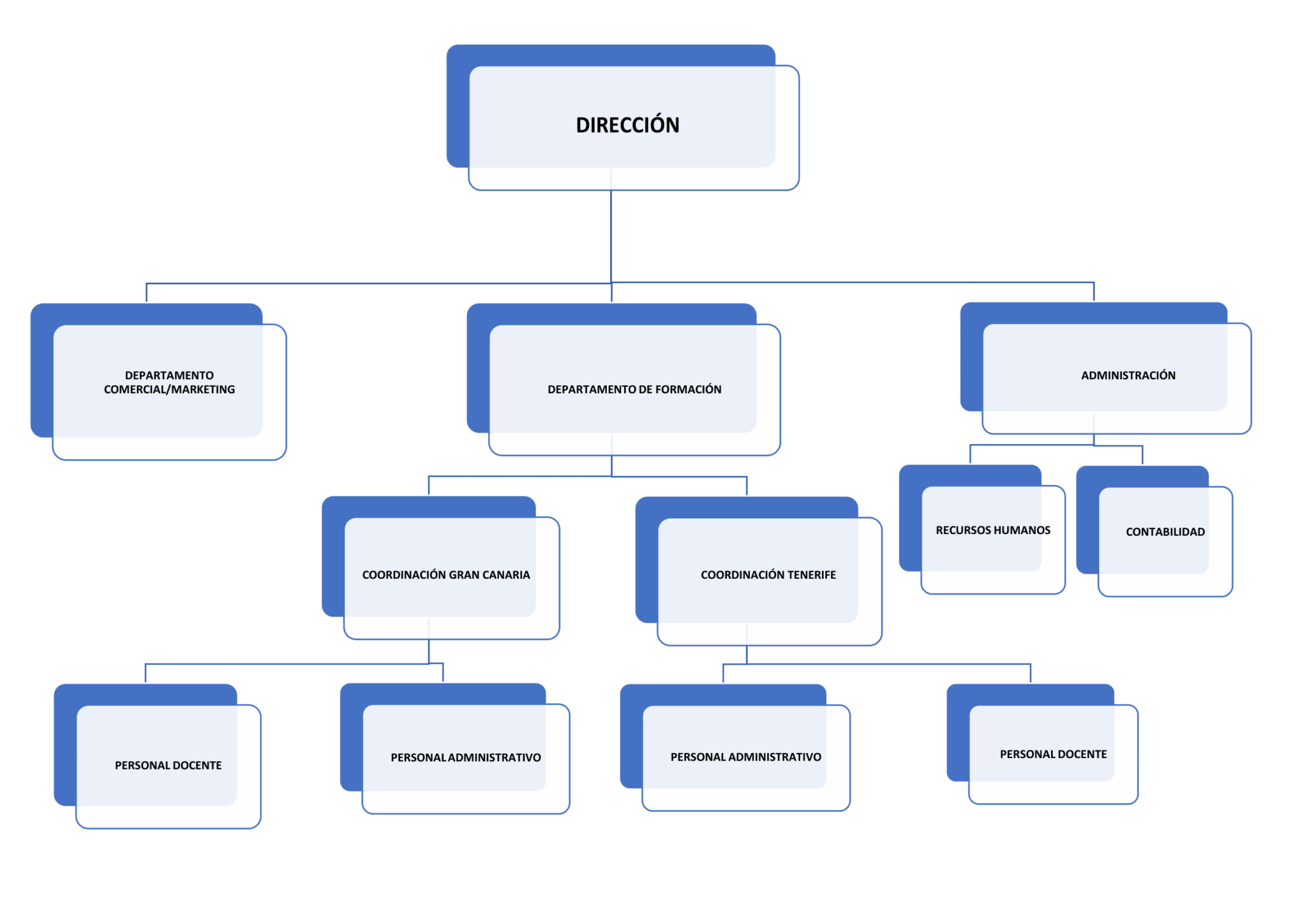 Organigrama Dym Canarias - Página Sobre Nosotros